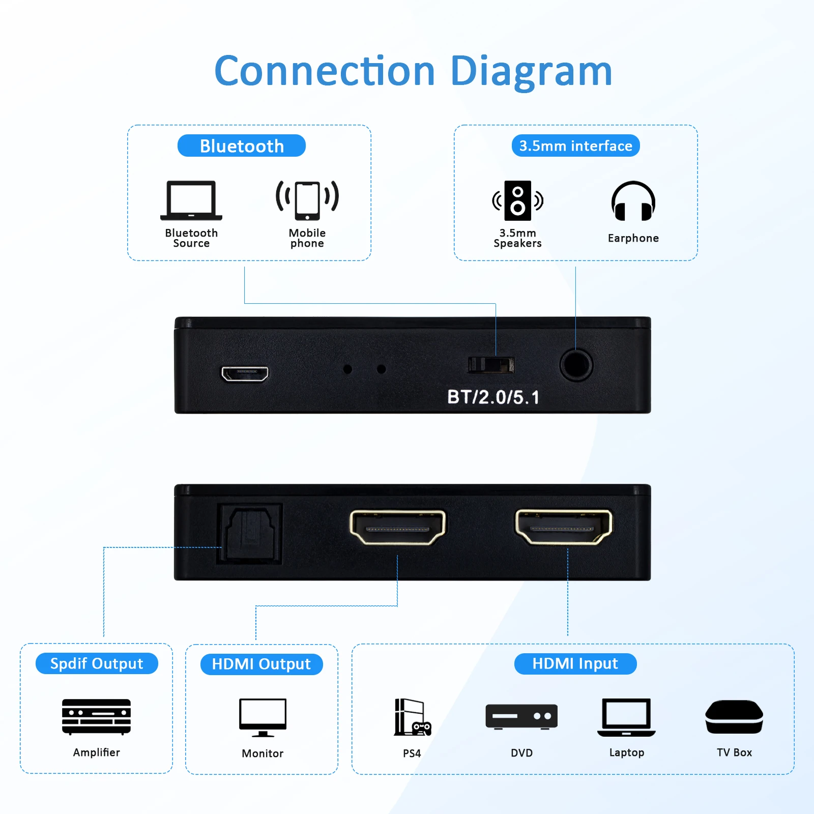 HD Bluetooth Audio Extractor Distributor, Bluetooth V5.3, 4K HD Audio Extractor HD Audio Splitter HDMI to Toslink + Aux Audio