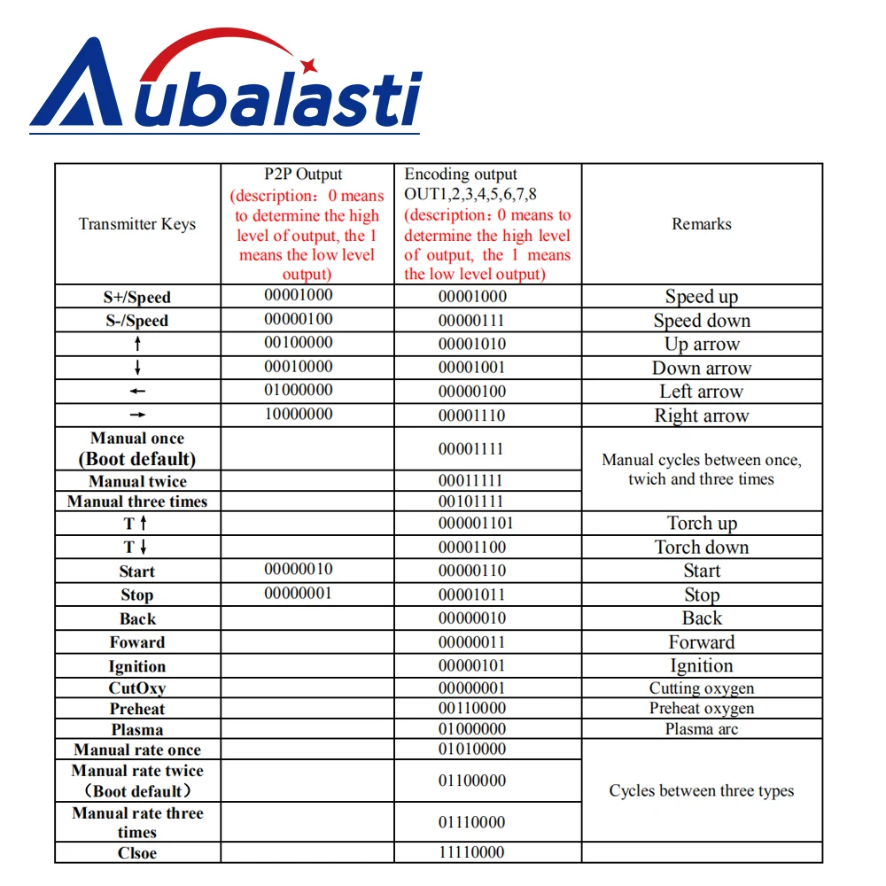 Aubalasti Plasma Remote Controller F1510 Anti-fall Wireless Handle For CNC F2100B F2300A F2300B Plasma Control System