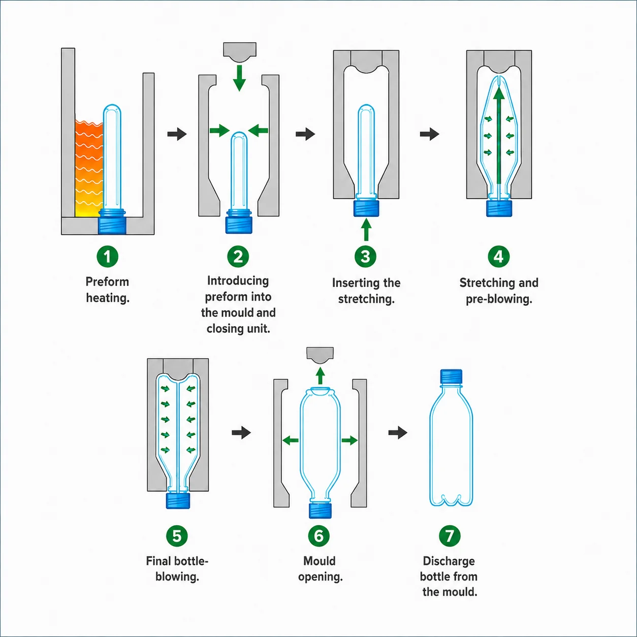 Industrial Semi Automatic PET Blow Molding Machine Stable Operation for Different Sizes Mineral Water Plastic Containers