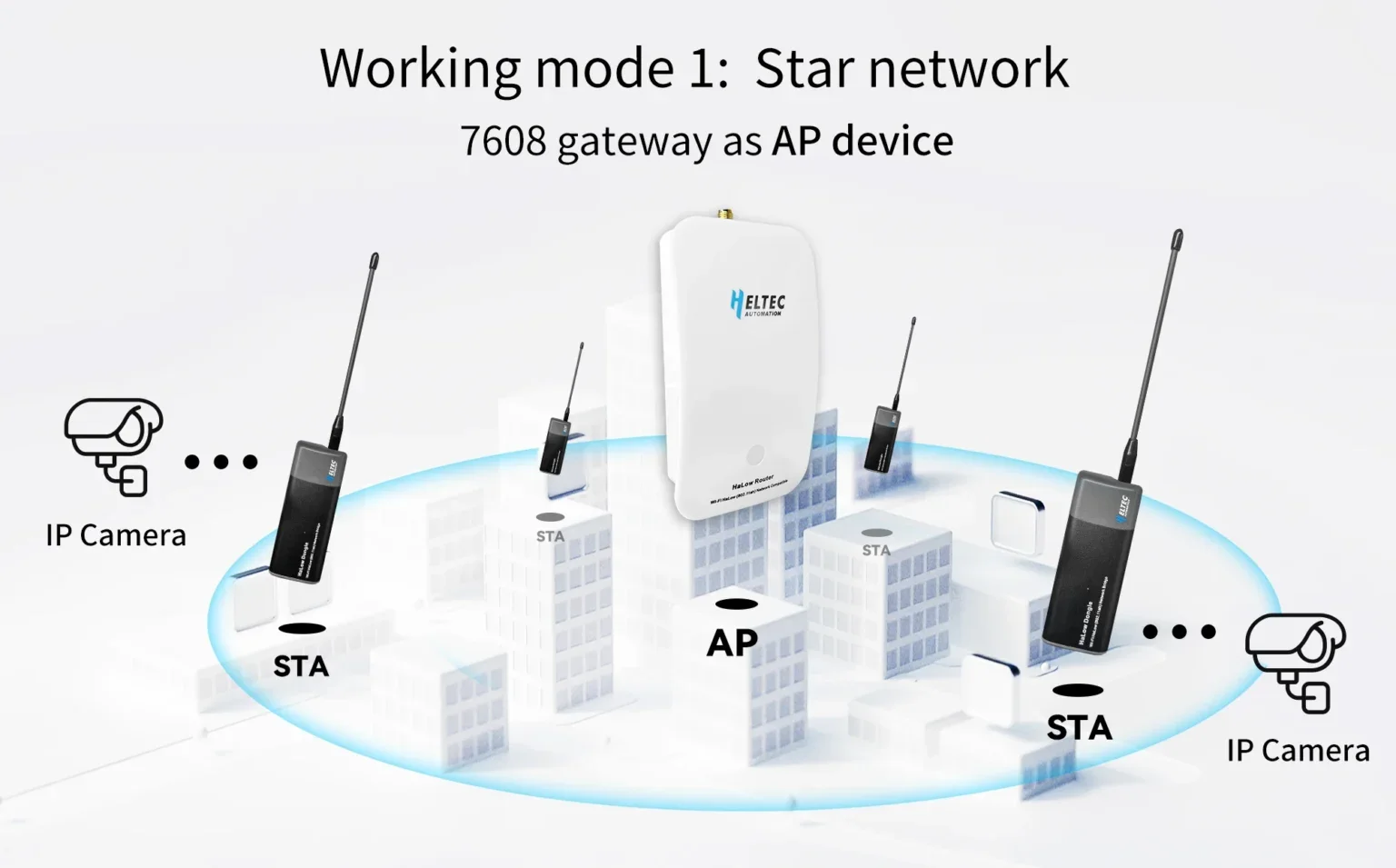 Heltec Network Bridge Wi-Fi HaLow Dongle Plug-and-Play USB Type C Long Transmission Range AP STA MT7628 Low Power Consumption