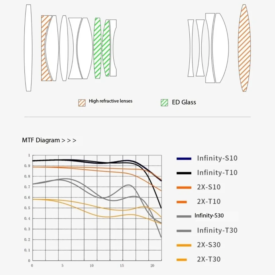 SGimage 100 مللي متر T2.9 2X عدسة ماكرو إطار كامل 2X التكبير دليل التركيز Cine عدسة لسوني A7S لايكا SL