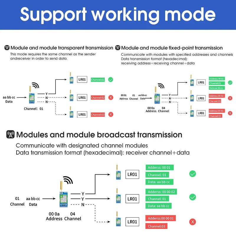 وحدة LoRa SOC RF ، عقدة لوراوان ، IPEX ، ثقب ختم ، استهلاك طاقة منخفض ، MHz ، 22 ديسيبل ، 8 ، way ، LO01 ، MHz