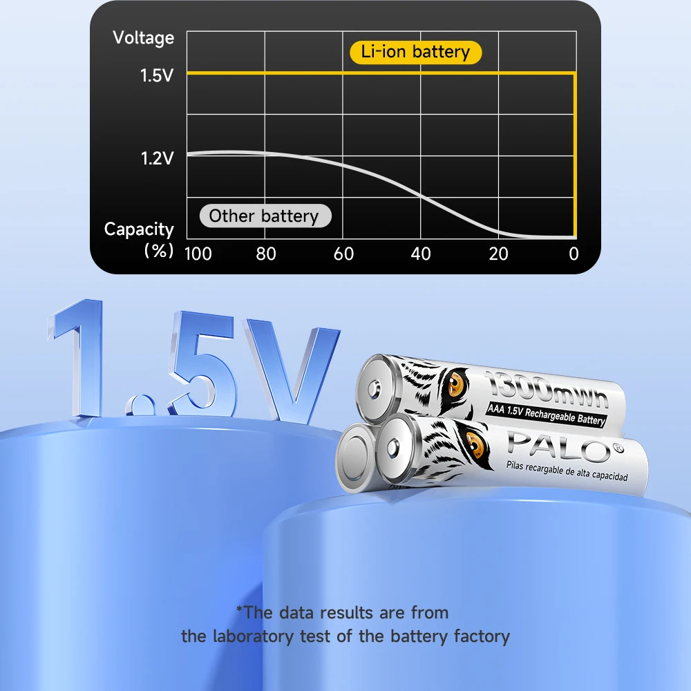 PALO High Capacity 1.5V AAA Rechargeable Battery 1300mWh AAA 1.5V Li-ion Battery LR3 Batteries for Remote Control Wireless Mouse