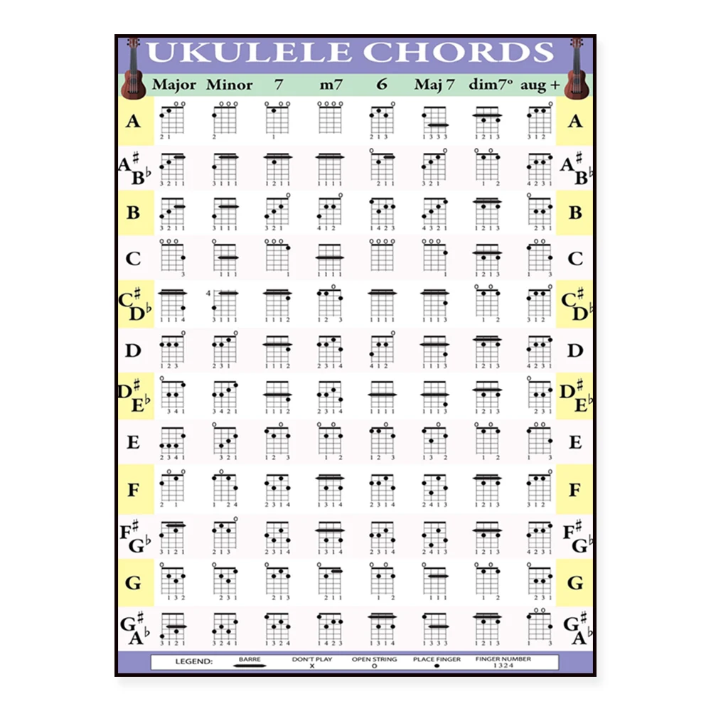 

Ukulele Chords and Fretboard Poster