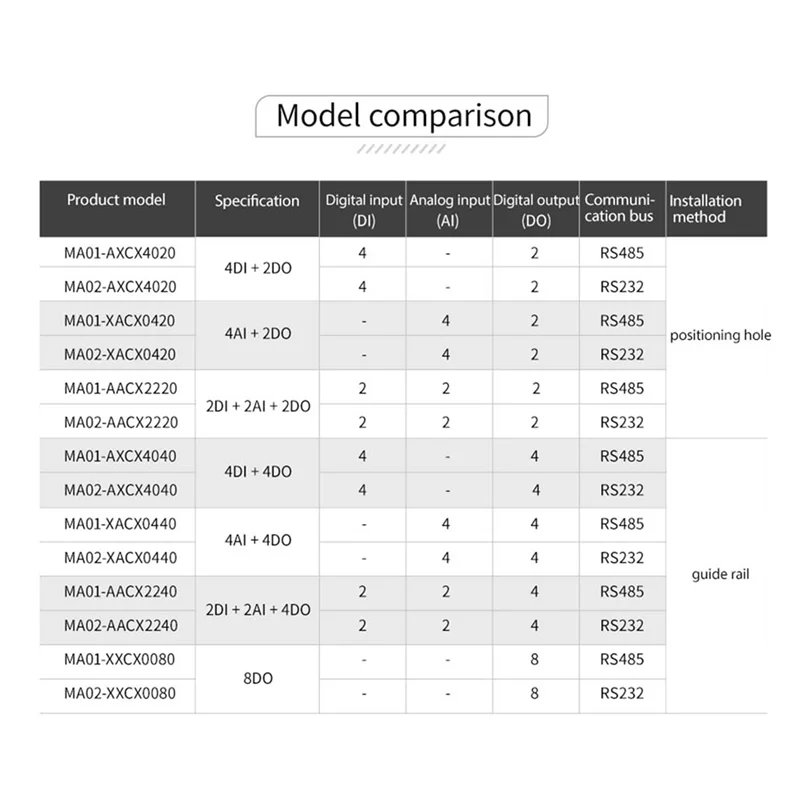 

Suitable 2X MA01-AACX2220 RS485 2DI+2AI+2DO Modbus RTU I/O Network Modules With Serial Port For PLC/Touch Display 2 Switch Outpu