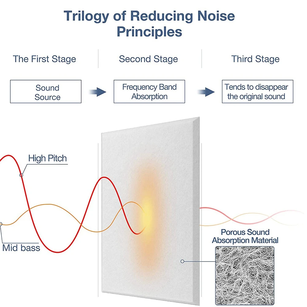 Self-Adhesive Acoustic Panels 12 Pack,12 x 12 x 0.4 inch Sound Proof Padding,Sound Absorbing Panel for Home ,White
