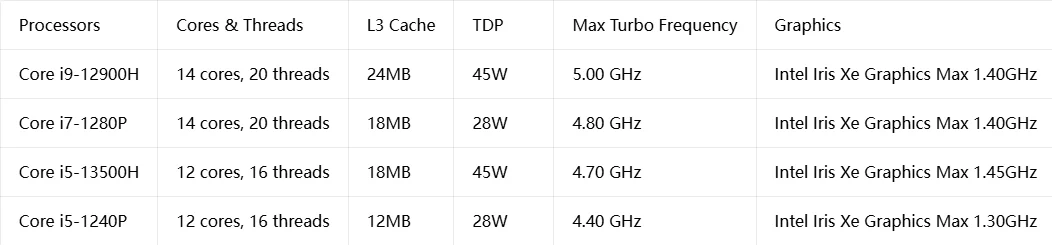 Gaming Mini PC Intel I9 12900H I7 1280P I5 13500H Thunderbolt4 2.5G LAN DDR5 WiFi6 Windows11 NAS Desktop Small Computer