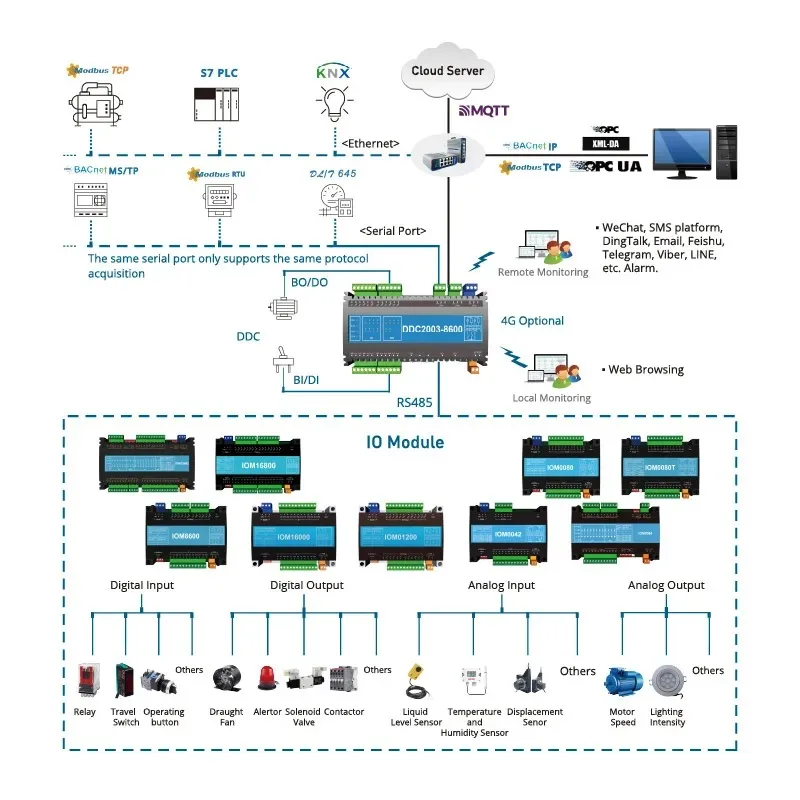 DDC Controller 2/8/12DI Modbus BACnet Building Automation DIN Rail IoT Remote Monitor - 3 Models