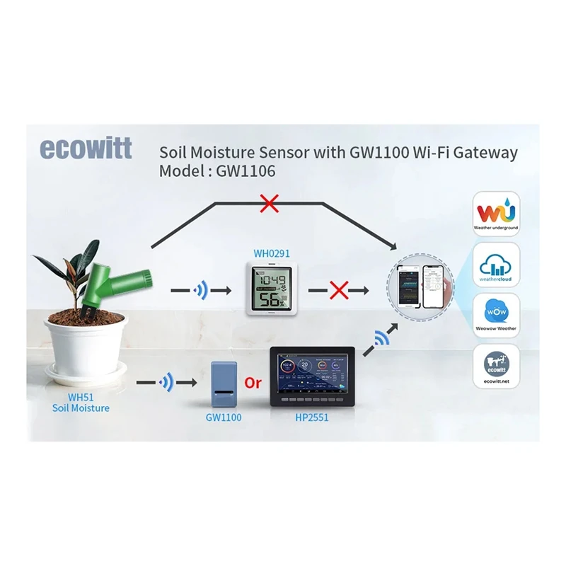 GW1106 Soil Moisture Monitor With Wifi Weather Station Gateway, Plant Water Monitor, Soil Hygrometer Sensor For Garden