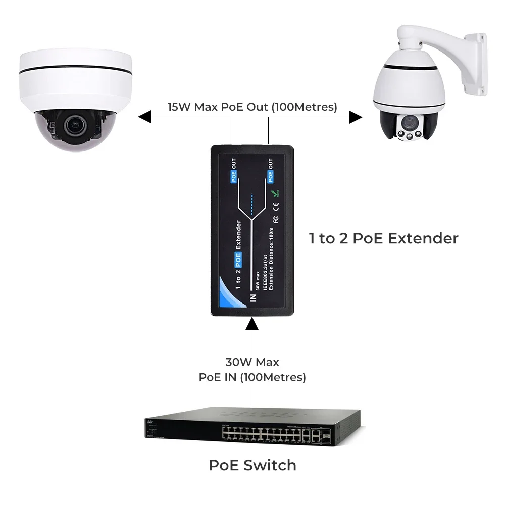 4/2 POE Extender IEEE802.3af Standard for NVR IP Camera AP IP port max extend 100 meters for POE range