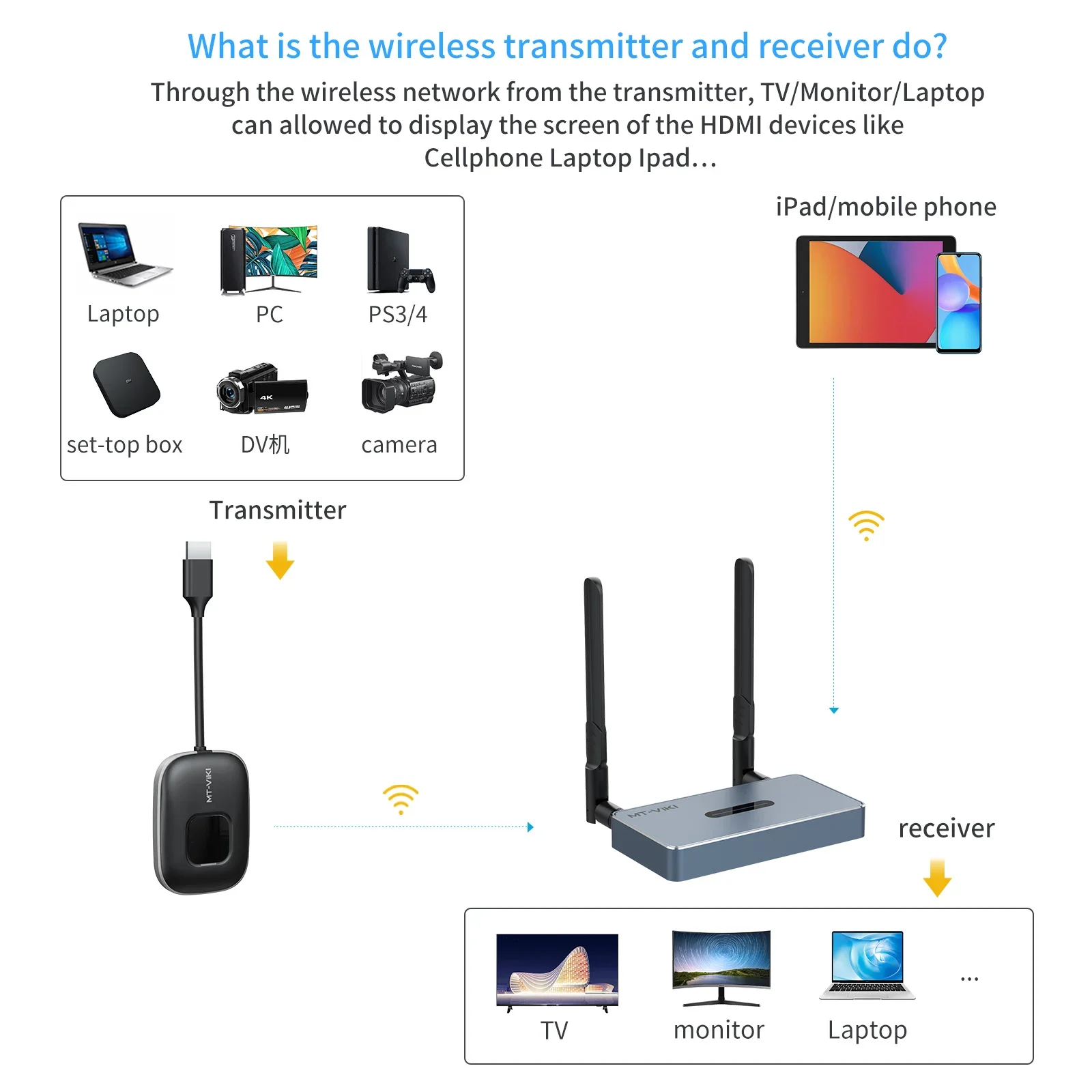 50m HDMI Wireless Extender, MT-VIKI 4K HDMI Wireless Transmitter and Receiver Kit for Video Conference Room