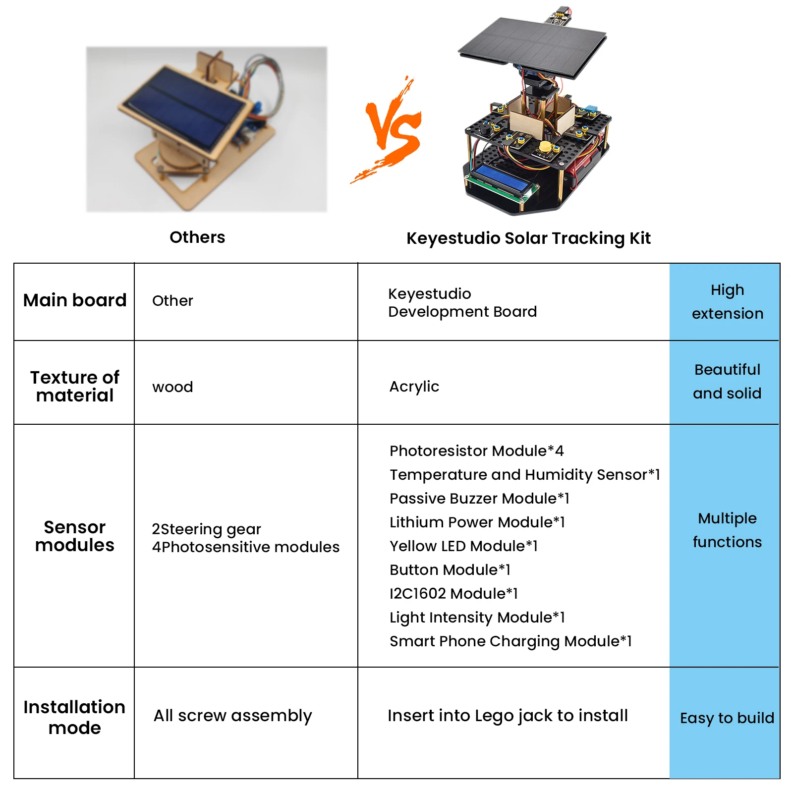 Keyestudio Solar Panel Tracking Kit Tracker System Elektronische Kit Für Arduino UNO Kit Kinder Programmierung Spielzeug W/1602 LCD Display