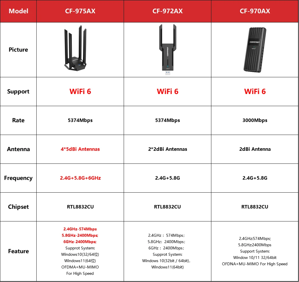 Imagem -02 - Adaptador Ax5400 Ax3000 Gigabit E-sports Placa de Rede Alta Velocidade Dongle Wi-fi Receptor de Antena para pc Win10 11 Wifi6-usb