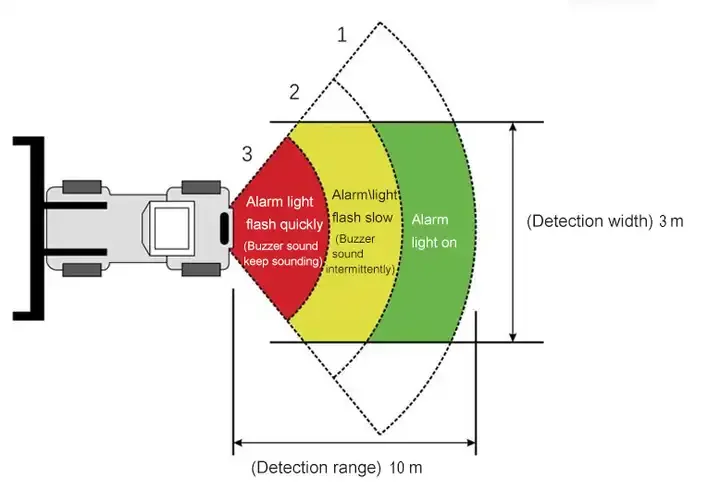 RPW Radar Proximity Warning System with AHD 1080P Truck Reverse Camera and 7 inch LCD Monitor