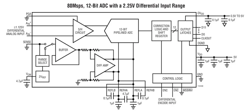 LTC1749CFW LTC1749IFW LTC1749 - 12-Bit, 80Msps Wide Bandwidth ADC