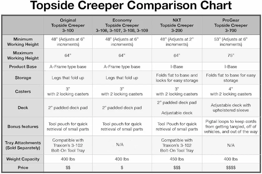 

Economy Topside Creeper with Expanded Metal Steps, Velcro Pads & Tool Loops for Easy Vehicle Maintenance