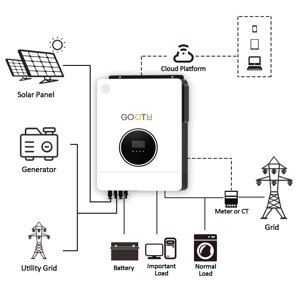 GOOTU Hybrid Solar Inverter 24V/48V 3KW/6KW/10KW Pure Sine Wave Inverter 220VAC Convert Over 94% 80A MPPT Inversor Solar Panel