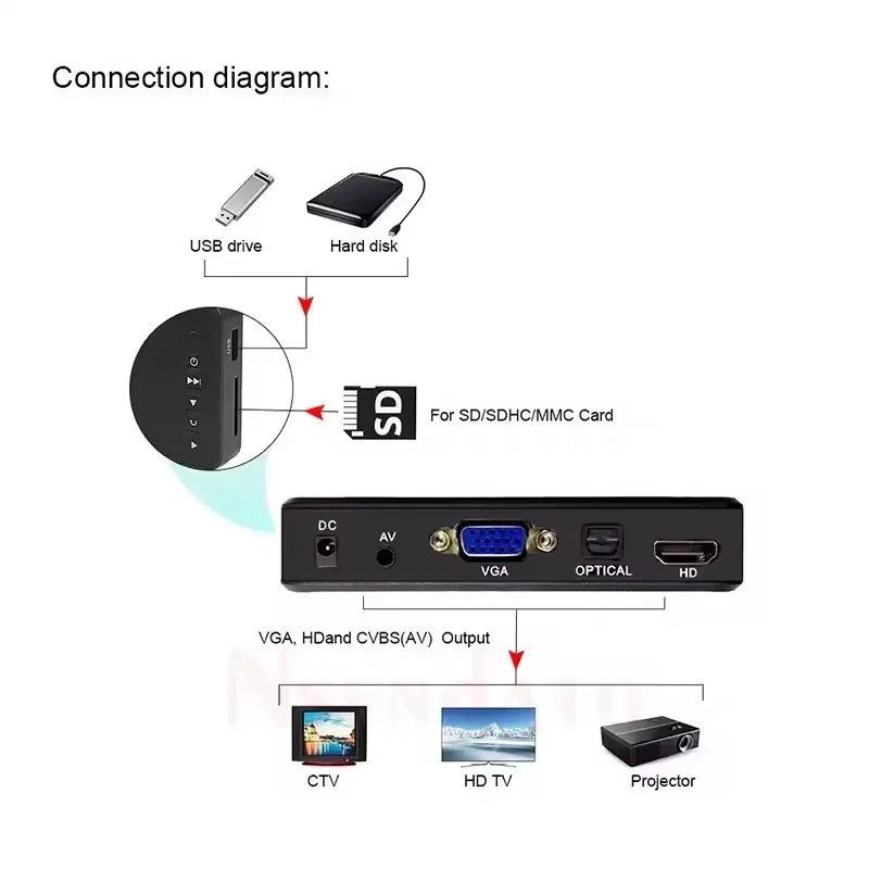 4K Ultra HD Media Player For Car TV SD MMC RMVB MP3 USB External HDD U Disk MultiMedia Media Player Box With VGA SD MKV H.265