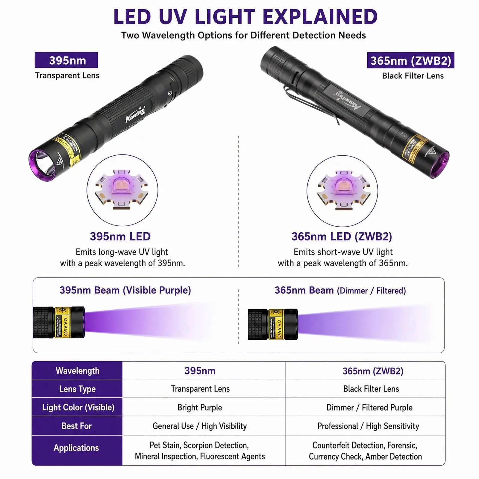 Mini UV Pen Light 365nm/395nm Led Flashlight Blacklight Torch Cat Dog Pet Urine Tinea Ink Money Ore Jade Scorpion Detection Lamp