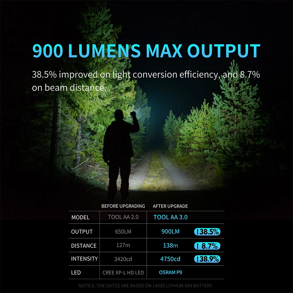 Lumintop TOOL AA 3.0 Schwarz 14500 Taschenlampe AA-Fackel 900 Lumen Outdoor Schlüsselanhänger Mini-Taschenlampe – Detail 2