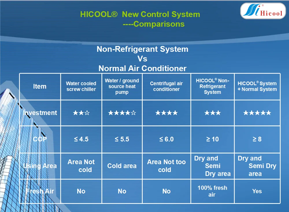 Dry air Conditioning Commercial Fresh air Energy Saving Indirect Direct Two Stage Evaporative Cooler with Humidity Sensor view 6