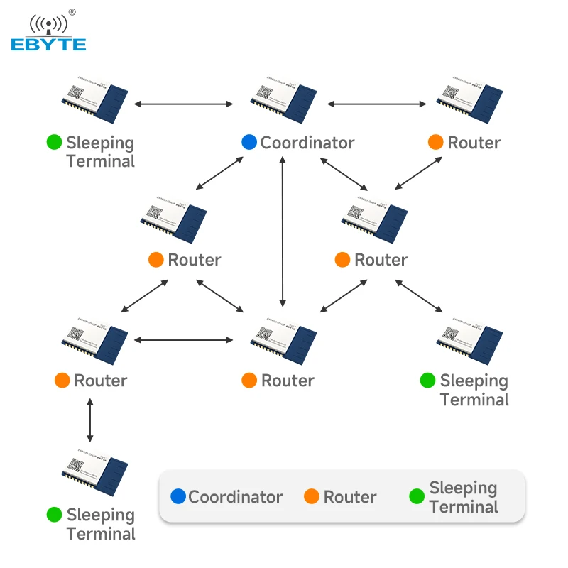 

Wireless Zigbee3.0 Module 2.4G Serial Transceiver Self Net Working Module Photovoltaic Applications Low Power