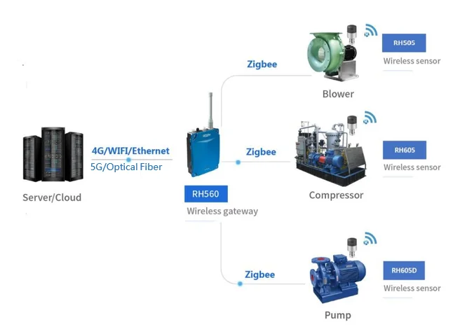 RH505 intelligent advanced wireless condition monitoring sensor with flashlight for cement