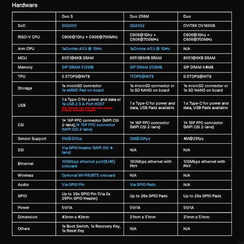 P9JB Mächtiges Entwicklungsausschuss Milch gegen S 512m WiFi6 SG2000 RISC Advanced