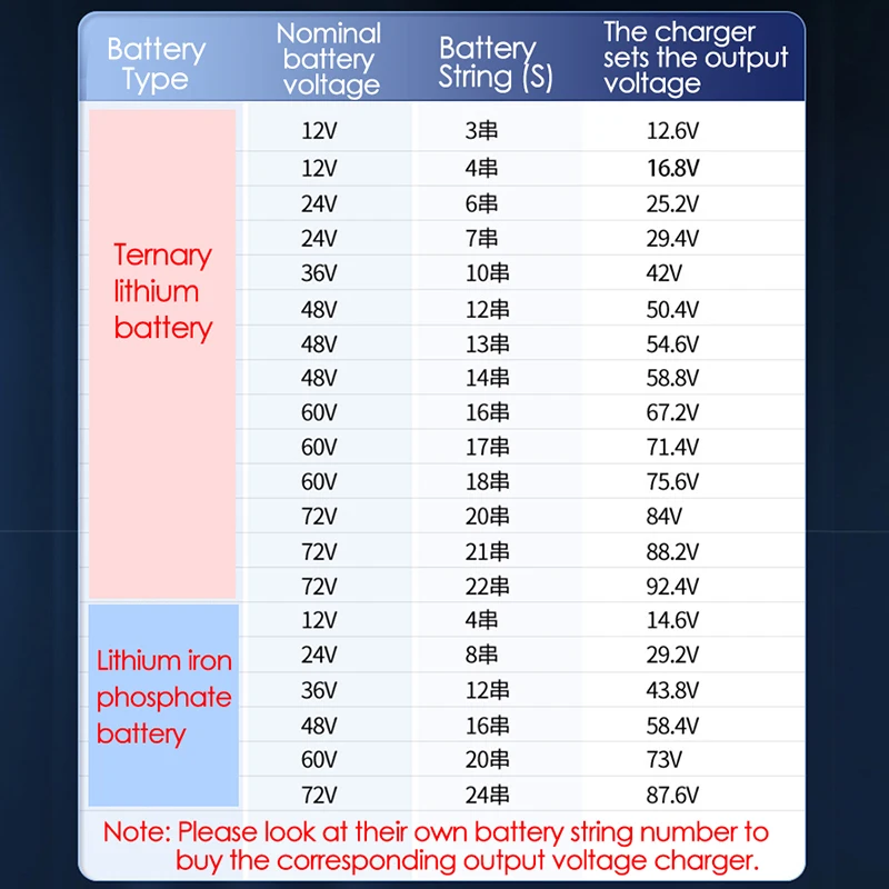 Li-ion Lifepo4 Lithium Battery Charger 1A TO 25A 12V 24V 36V 48V 60V 72V 84V Voltage Current Adjustable Lithium Battery Charger