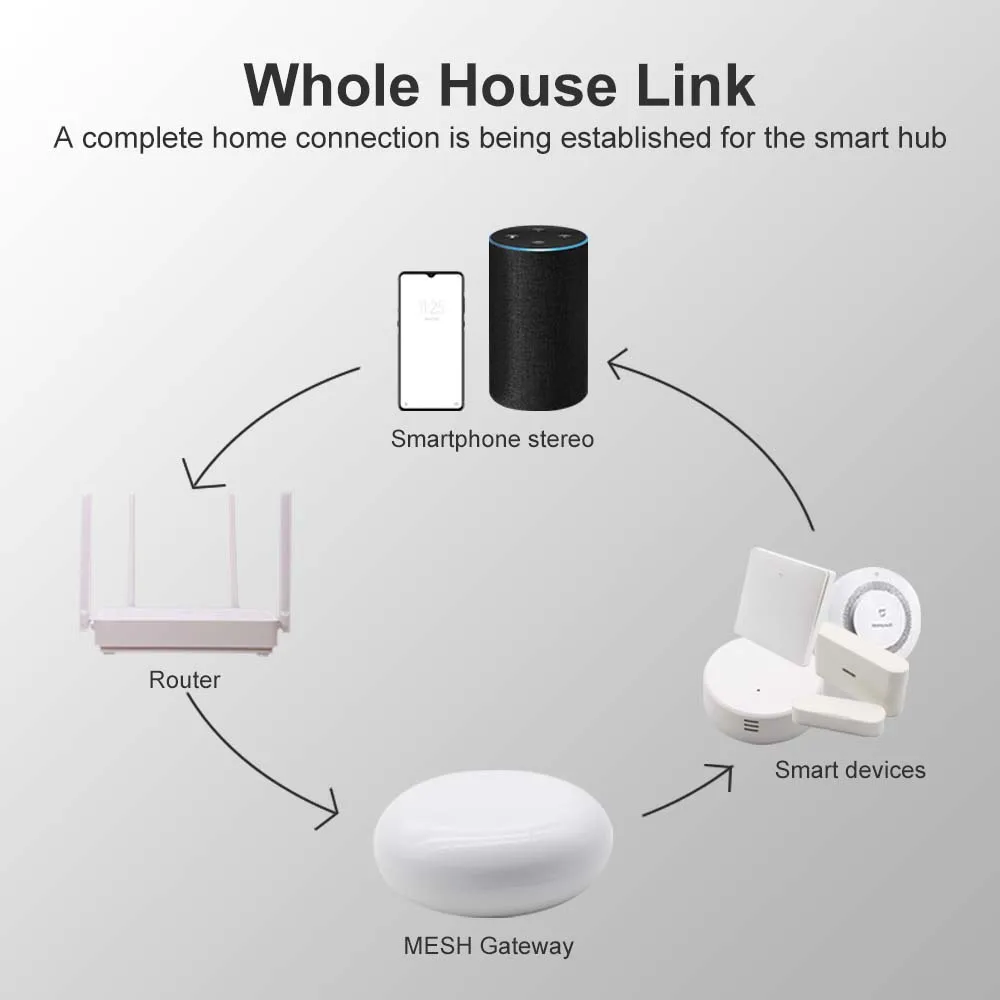 Tuya Smart Life Smart Home MESH Gateway WIFI Module Home Smart Mesh Hub Bridge Wireless Controller for Alexa Google Home