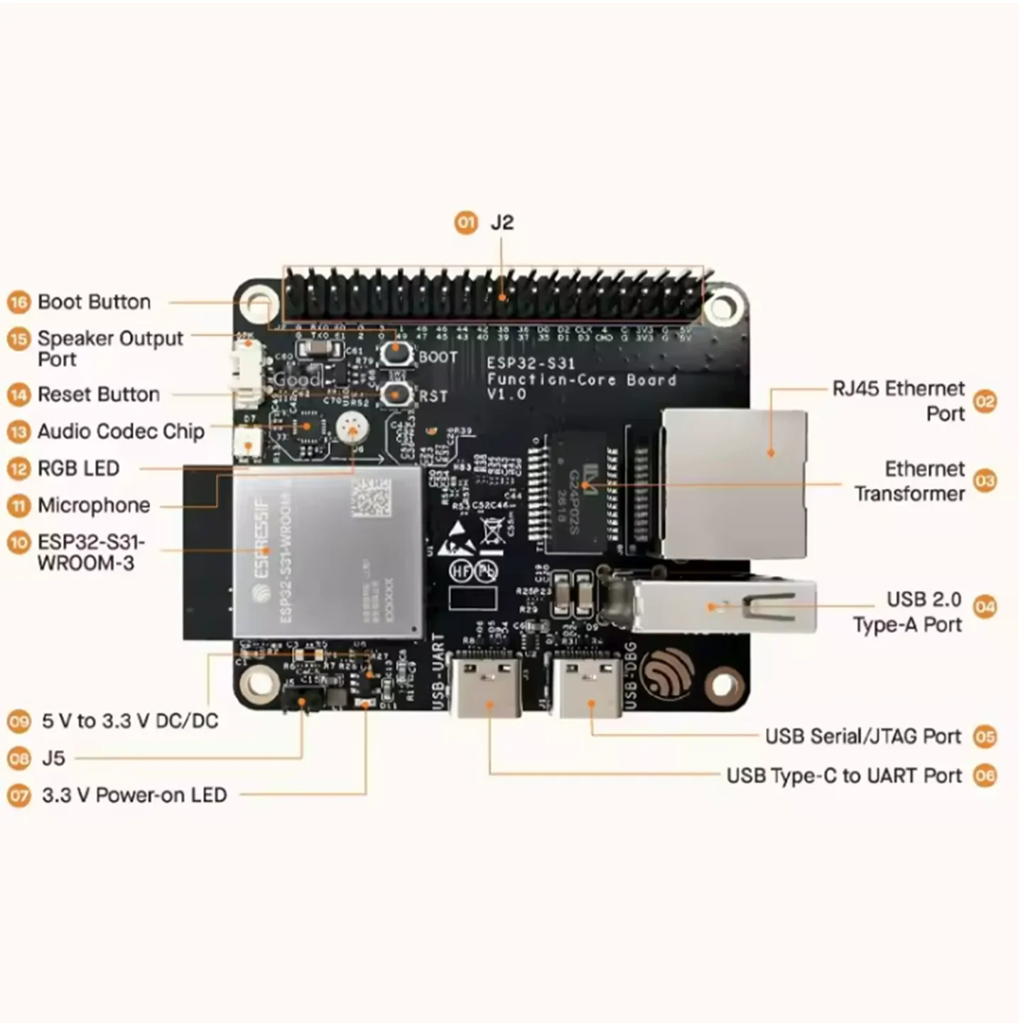 ESP32-S31-Function-CoreBoard-1 Multi-Protocol Wireless Development Board Espressif System *ADC Not Calibrated