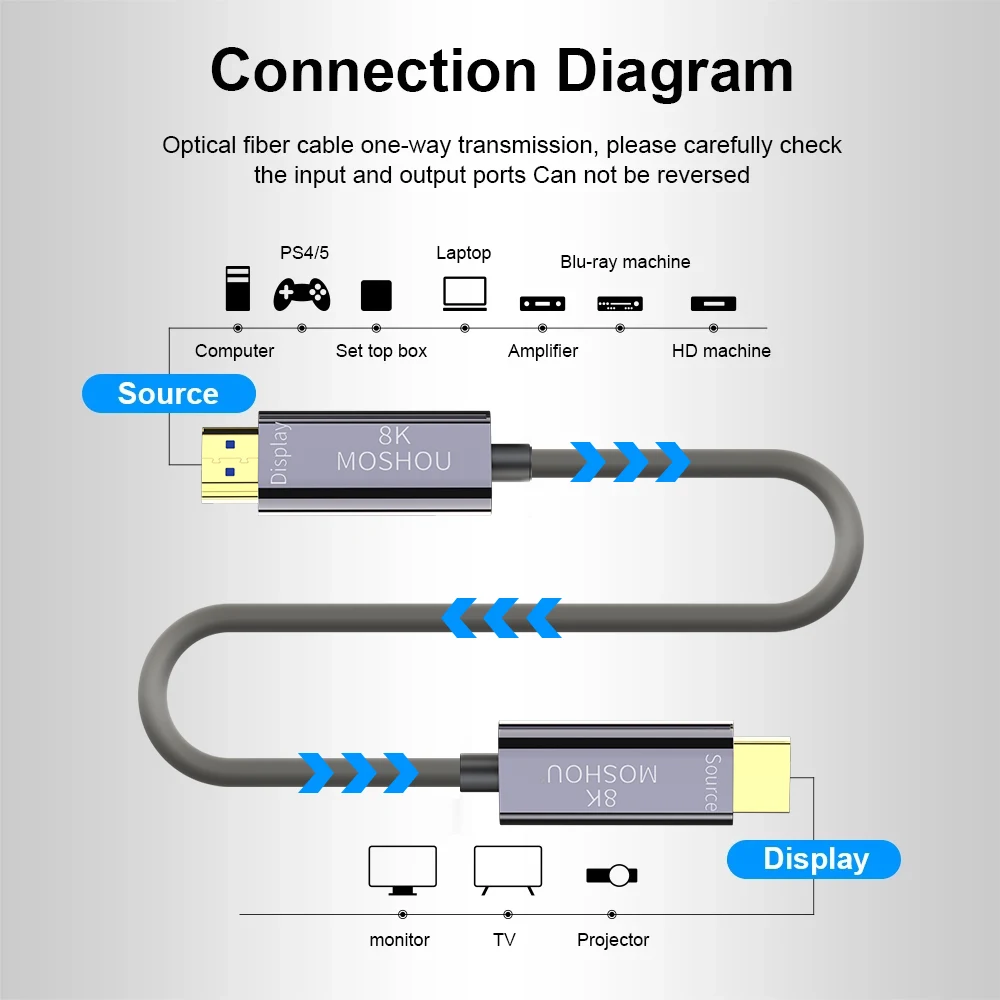 8K światłowód kabel hdmi TPU elastyczny przewód Ultra szybki dynamiczny HDR eARC HDCP 2.2 dla LG Samsung TCL Sony RTX 3080 3090