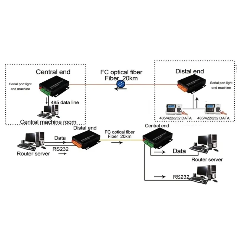 unique RS-232/422/485 Serial Port To Fiber Converter RS-485, RS-422, RS-232 To Fiber optic optical modem Single Fiber SM FC DC12