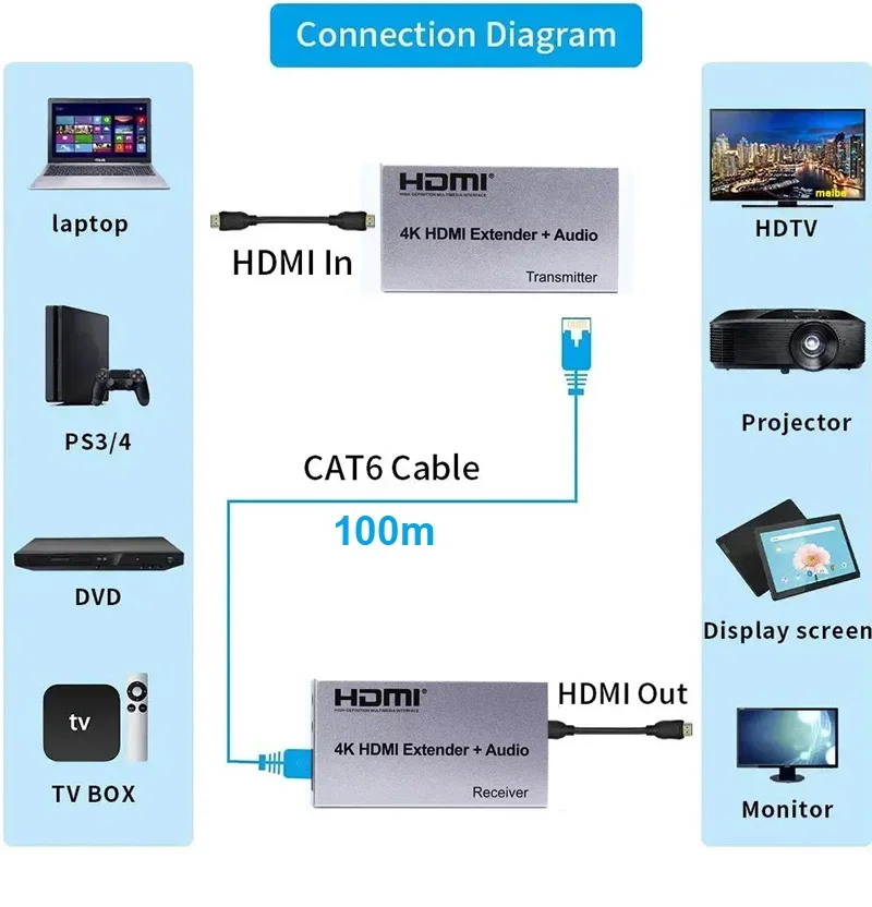 4K HDMI Extender 100m with 3.5mm R/L Audio Extract Video Transmitter and Receiver Over Cat5e CAT6 RJ45 Ethernet Cable for PC TV