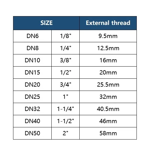1/8 "3/8" 3/8 "1/4" 1/2 "1/4" 1-1/4 "bsp npt Senk flansch Sechs kantend stopfen kappe 3/4 Edelstahl rohr verschraubungen – Detail 2