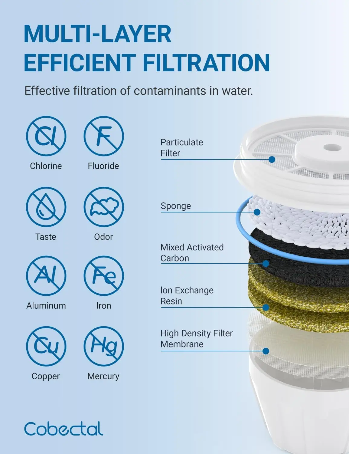 Upgrade ZR001 ZR017 ZR004 Replacement Water Filters Water Pitchers Dispenser Filters Multi Stage Filter System Reduce Lead Chrom