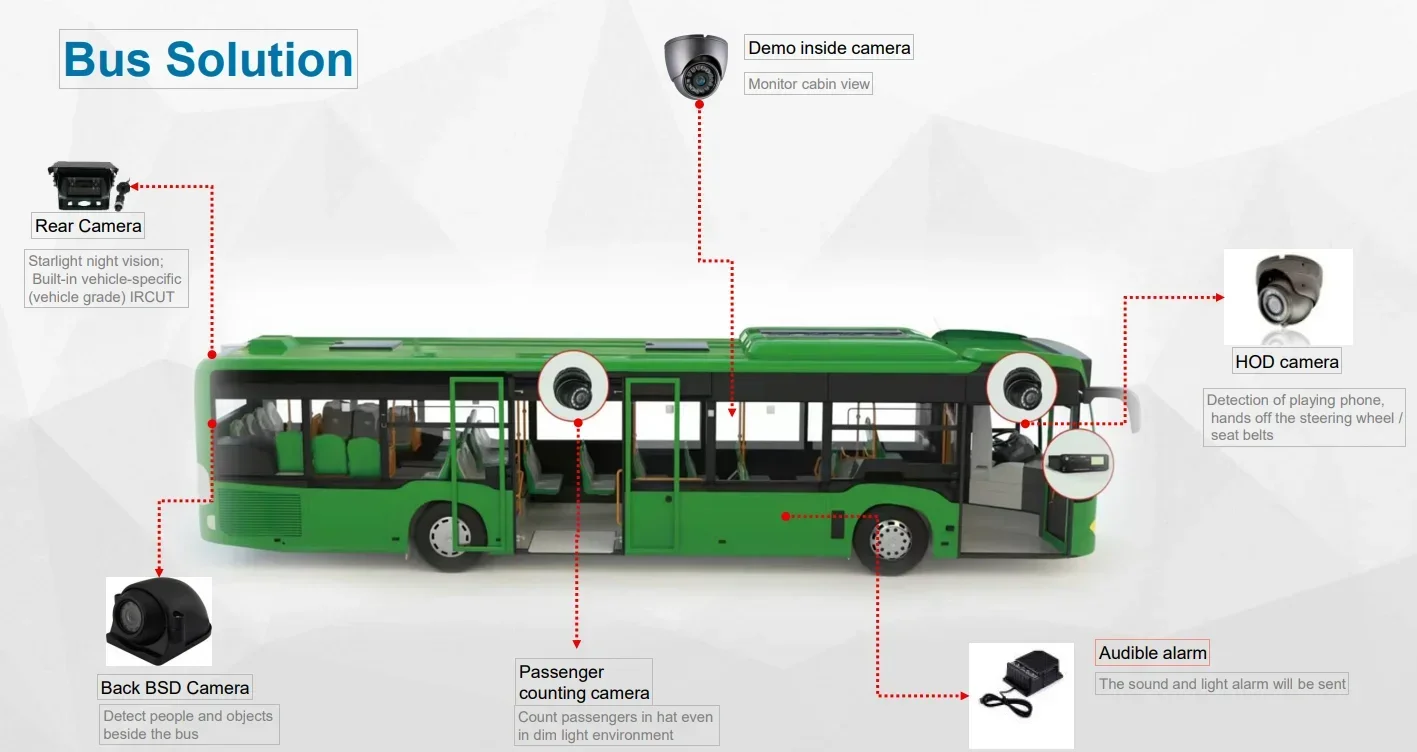 8 channel passenger flow counter support wifi gps g-sensor 4g have high accuracy ADAS DMS BSD is optional