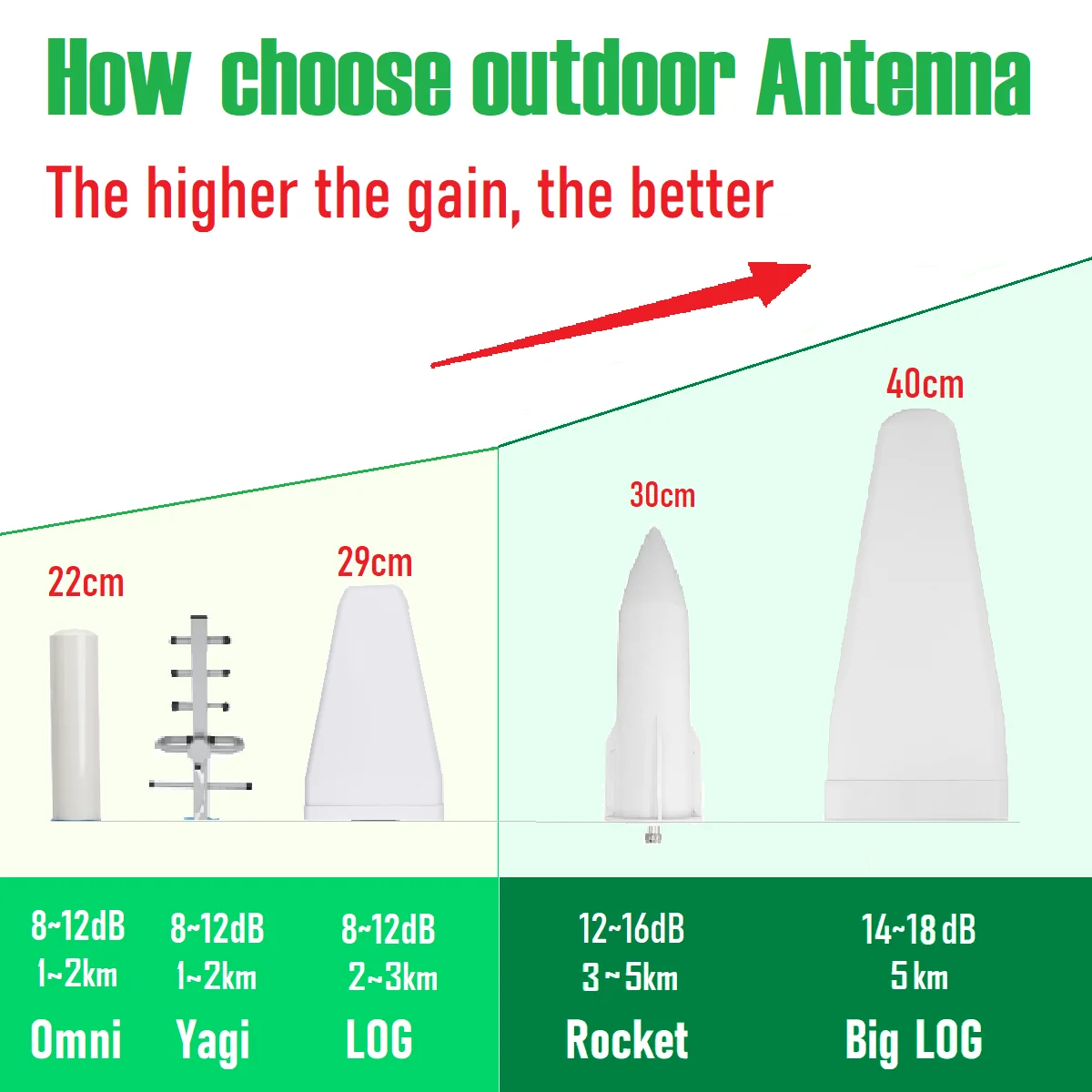 Antenna LOG LDPA OMNI Direction Panel 600MHz 3500MHZ 2G 3G 4G 5G for Signal Booster Amplifier Repeater