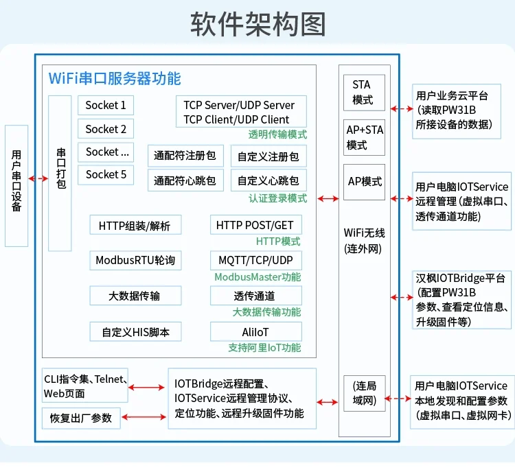 WIFI serial server, IoT RS485 to WIFI 2.4 & 5Ghz dual frequency, rail PW31B