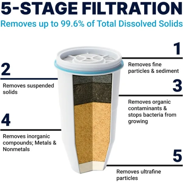 ZeroWater-Filtre de remplacement officiel, filtre en 5 étapes, 0 TDS pour eau du robinet améliorée, Brindisi, système IAPMO ignoré