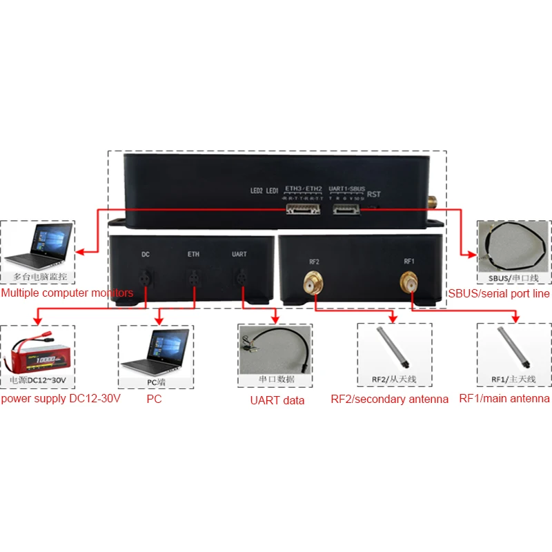 VTOL Drone Broadband Radio Remote Video Link Data Transmission FPV Multiple Network Ports Adaptive Frequency Hopping Transmitter