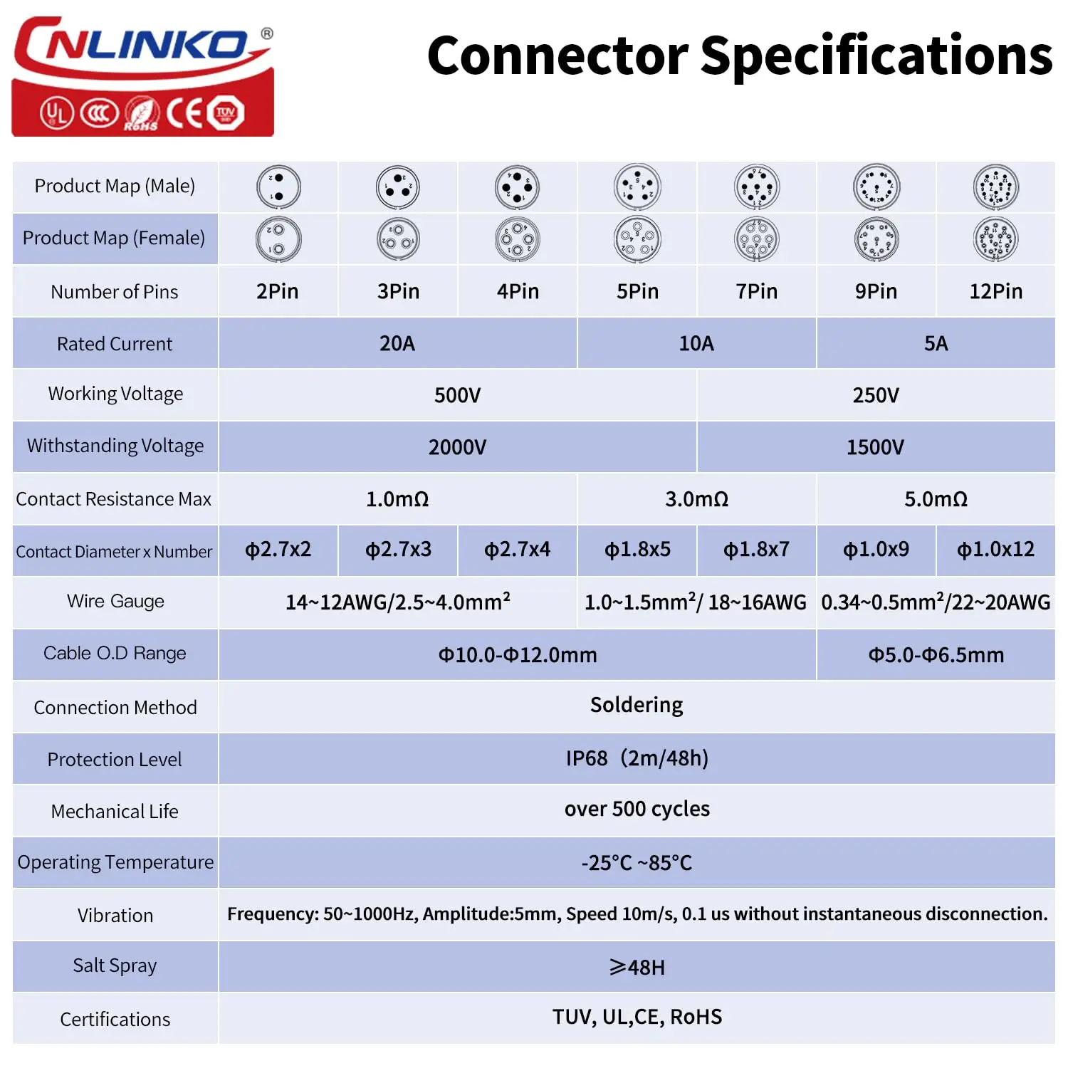 CNLINKO M20 2/3/9 Pin Electrical Connector Wire to Board PBT Plastic Panel Mount 12V 5A-20A Waterproof IP68 Connector Automotive