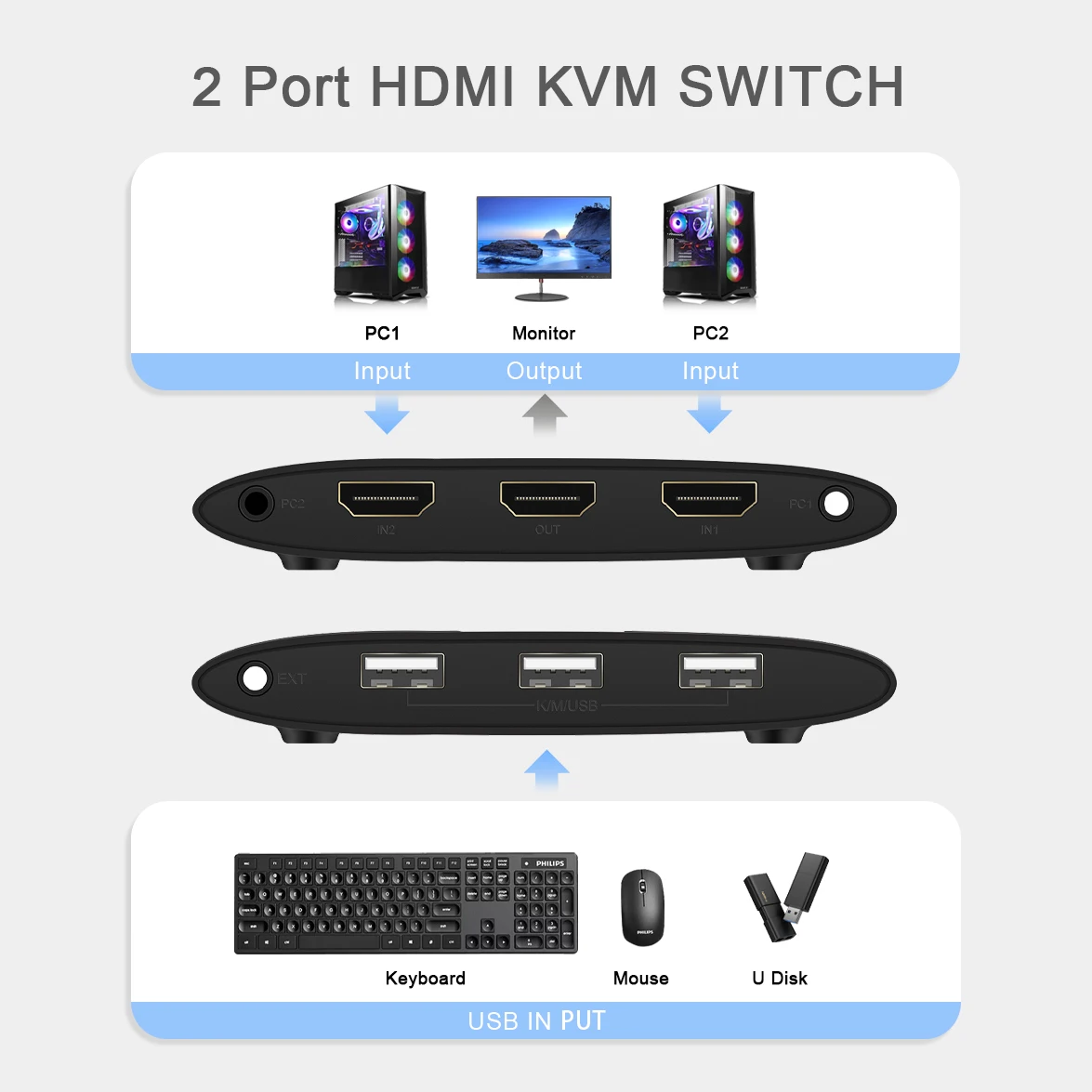 Conmutador KVM HDMI con extensor 2 piezas Share 1 Monitor 3 USB para ratón/teclado/impresora/disco U, compatible con Windows, Mac, PS4