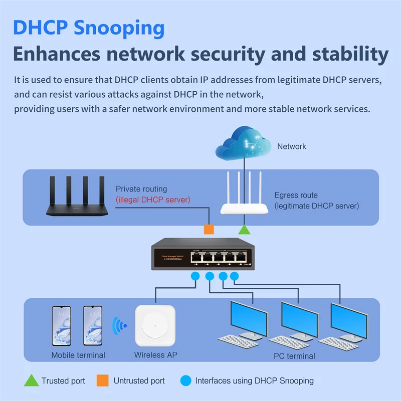 Cloud Managed Gigabit Ethernet Network Switch EU Plug 5 Port 100/1000Mbps Switch Internet Splitter Desktop RJ45 Hub WEB/APP