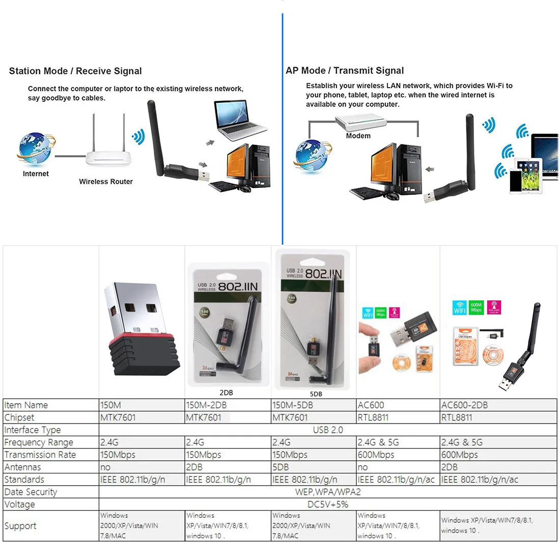 Mini Adapter USB WiFi 150/ 600Mbps dwuzakresowy 2.4GHz/5GHz 802.11ac klucz bezprzewodowy karta sieciowa do okien Mac Laptop