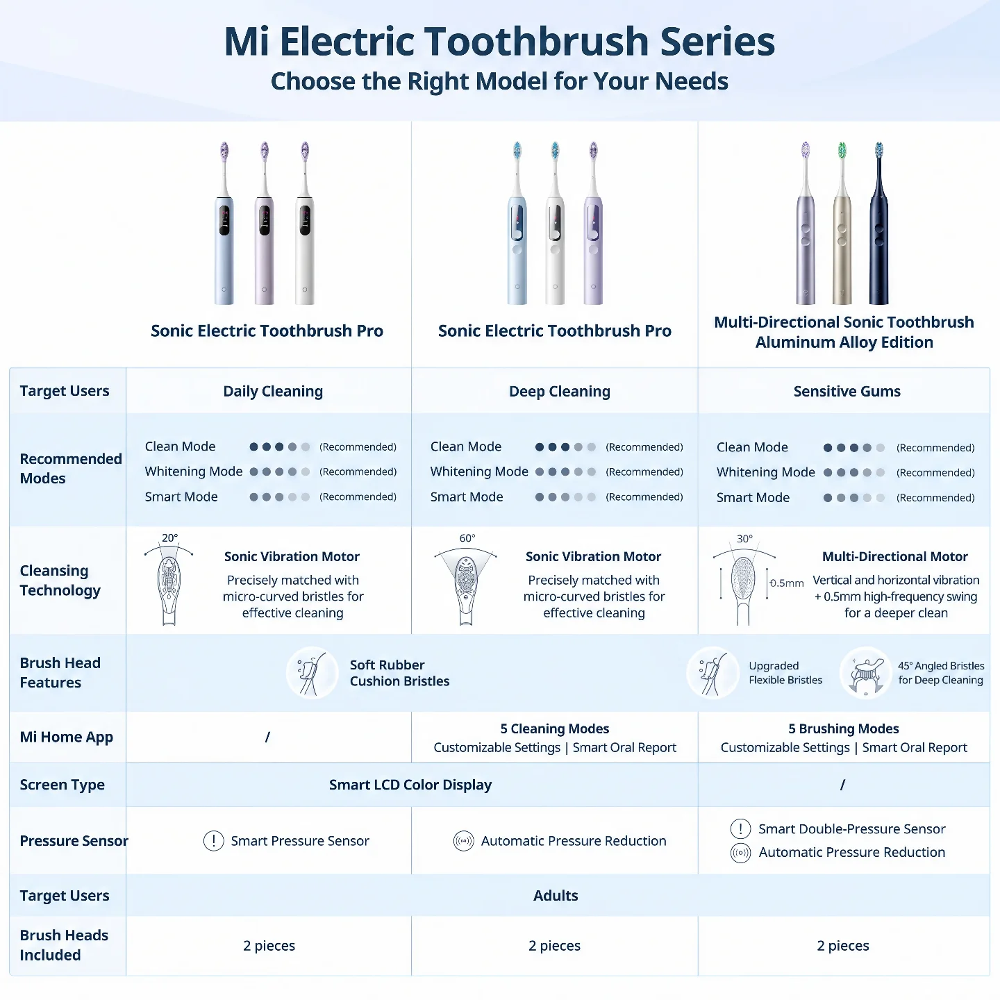 Electric Toothbrush Xiaomi T700 Sonic Toothbrush 39600VPM Magnetic Levitation Soft Bristles APP Control Pressure Screen Wireless