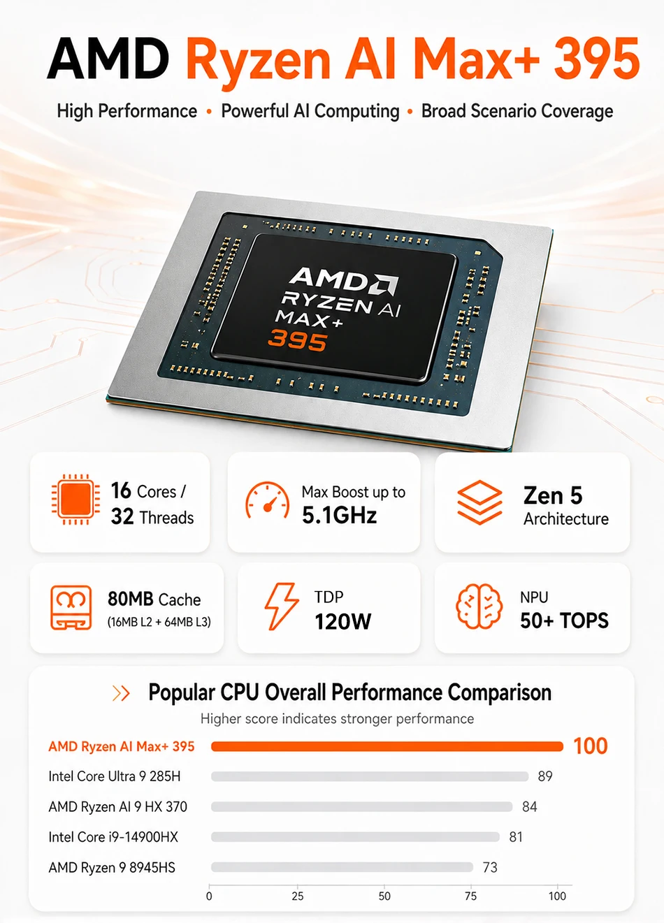 MSECORE AI Max+395 Mini PC AMD Radeon 8060S IGPU 126TOPS AI Compute LPDDR5X 10G+2.5G Dual LAN WiFi6E Windows11 8K Gaming Desktop