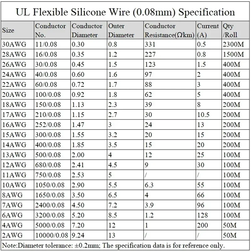 1/5M High Temperature Flexible Copper 30 28 26 24 22 20 18 16 15 14 13 12 10 AWG Ultra Soft Silicone Wire Heat-resistant cable