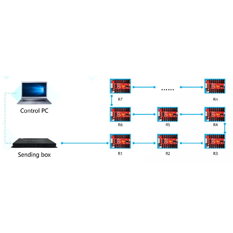 Huidu HD-R712 Receiving Card Work With HD-T901 ,HD-C16C ,HD-A3 , HD-VP210, 12 x HUB75E Port ,128 * 1024pixels