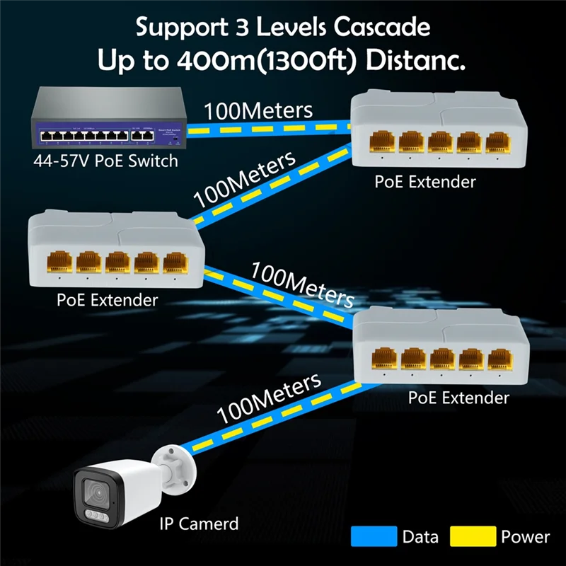 Gigabit Poe Extender 802.3Af/At/Bt 5 Port Poe Repeater Vlan Extend Additional 100M(328Ft) Of Power And Data Transmiss